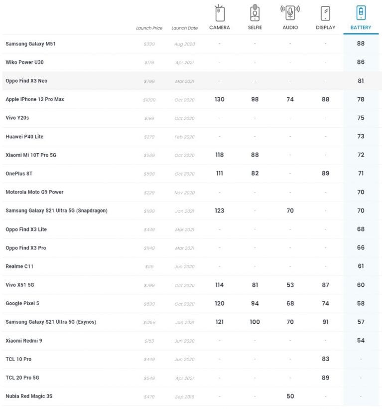 DxOMark Ranking