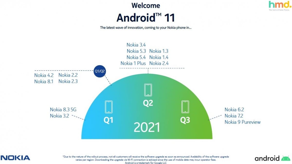 Hoja de actualización de Nokia a Android 11