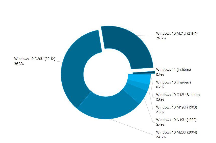 Estadísticas de instalación de Windows 11