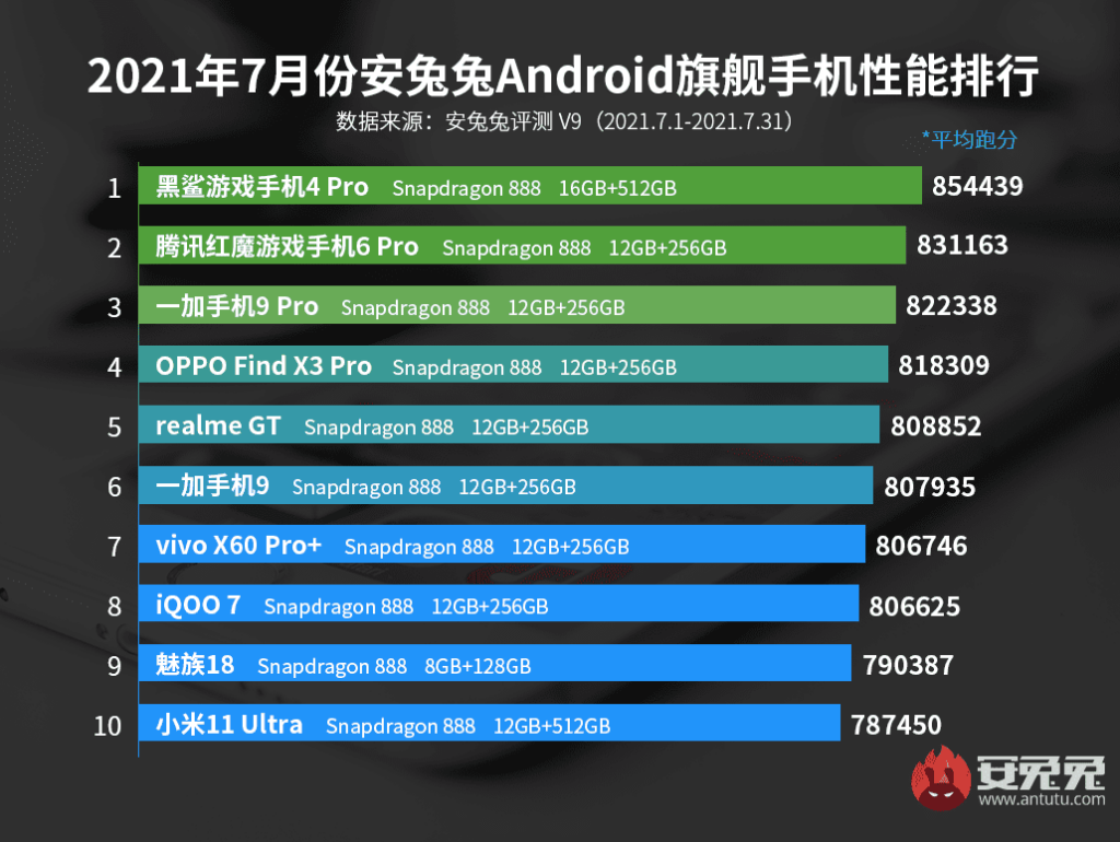 AnTuTu Julio 2021
