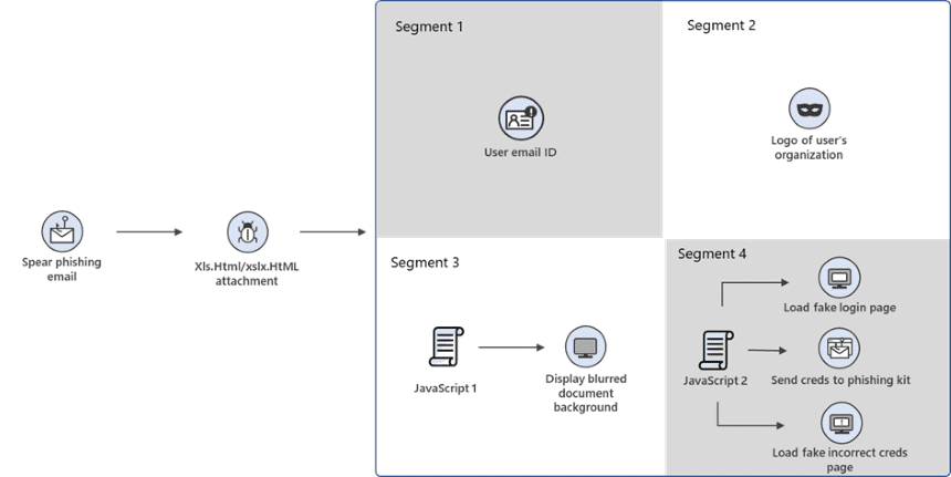El Phishing llega a Windows 365