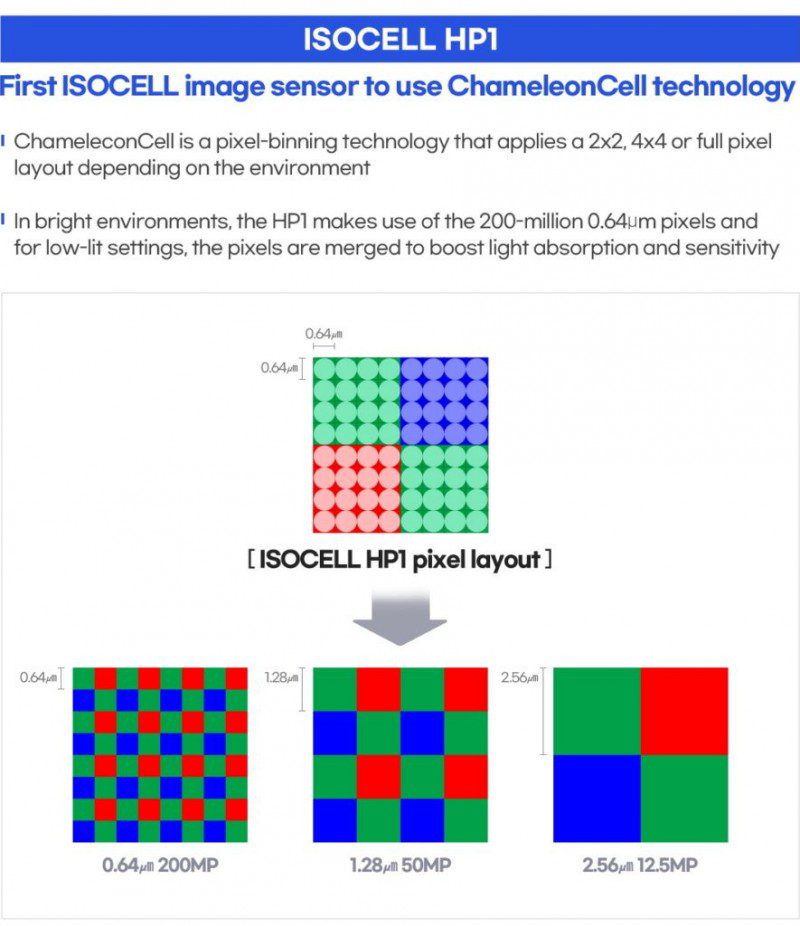 Nuevo Sensor ISOCELL HP1