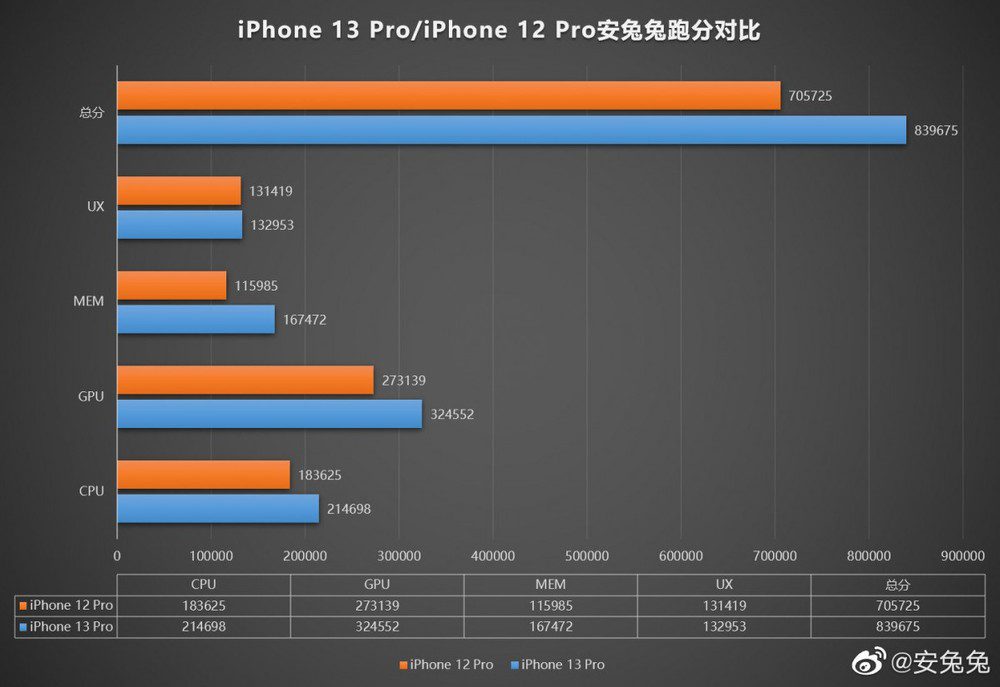 iPhone 13 Pro vs iPhone 12 Pro