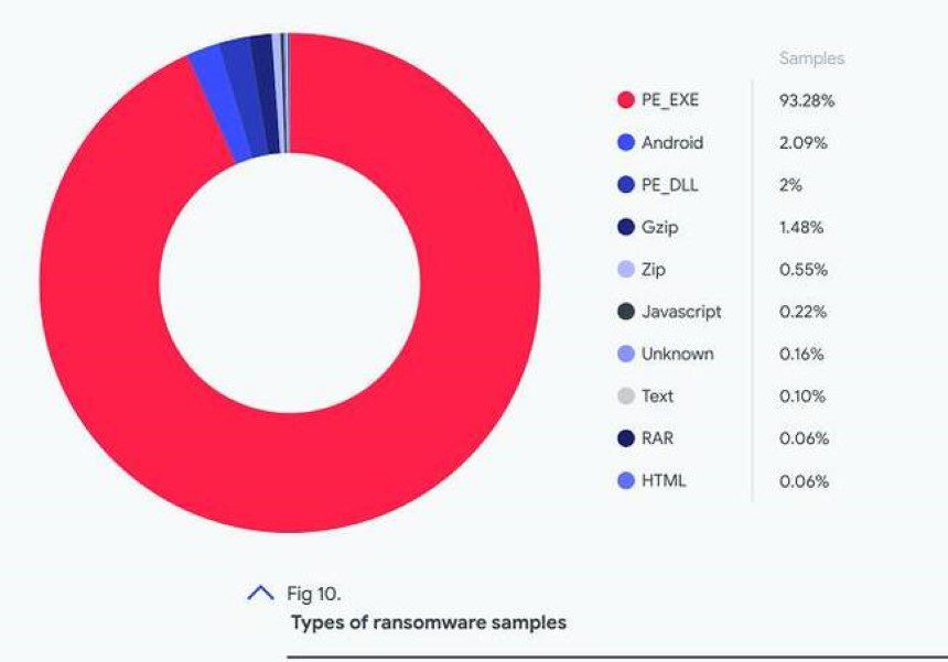 El 93% de los ataques con Ransomware son para Windows