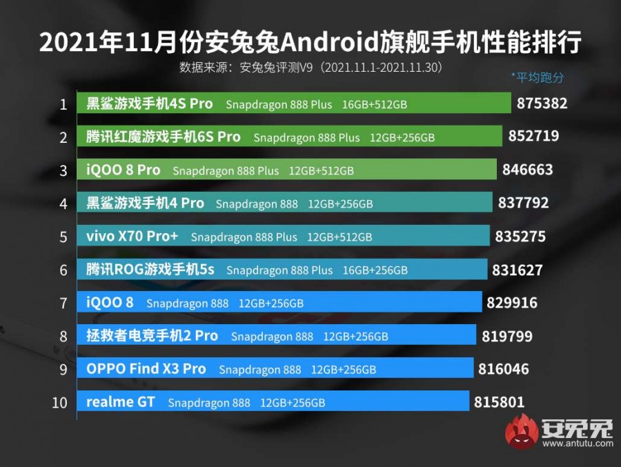 AnTuTu Top 10