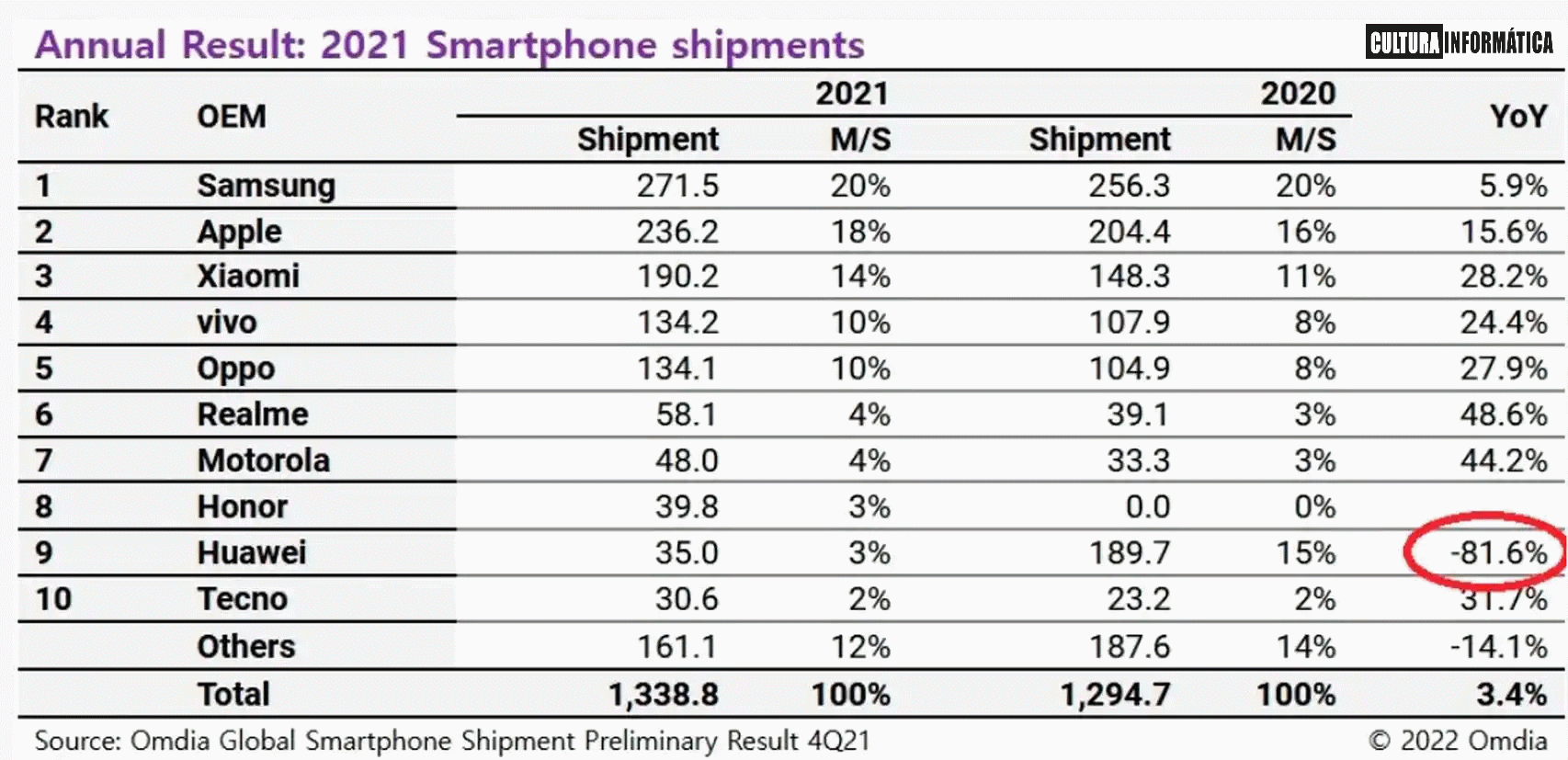 Huawei pierde el 81% de la cuota del mercado