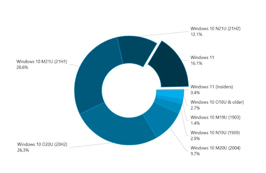 Windows 11 ya tiene 100 millones de usuarios
