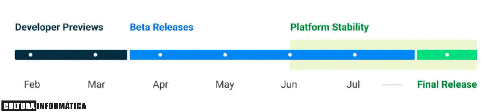 Calendario de actualización de Android 13