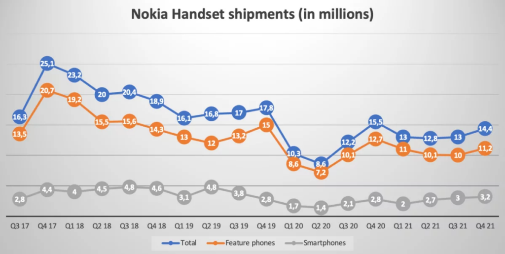 Envíos de Nokia