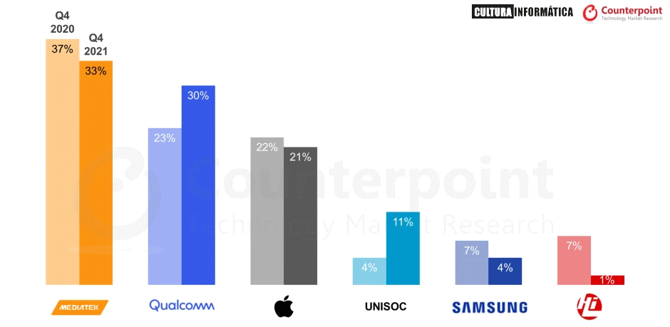 Exynos pierde terreno en el mercado