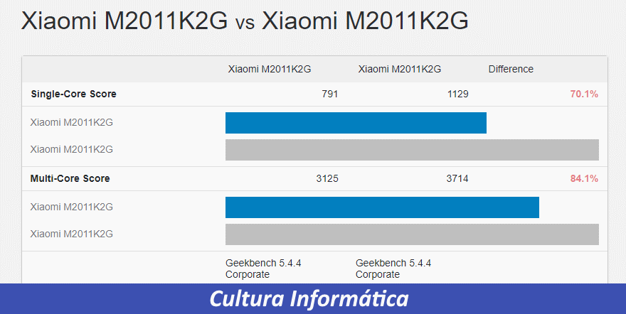 Xiaomi podría falsear los test en BenchMark