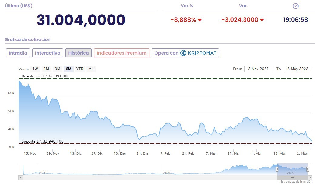 El Bitcoin se hunde