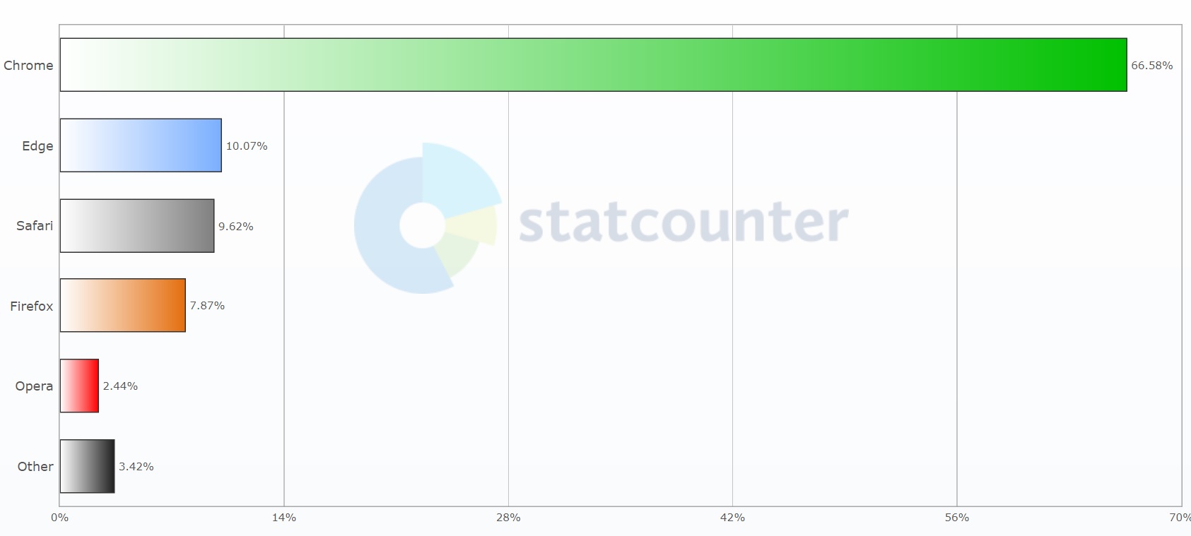 Microsoft Edge supera a Safari