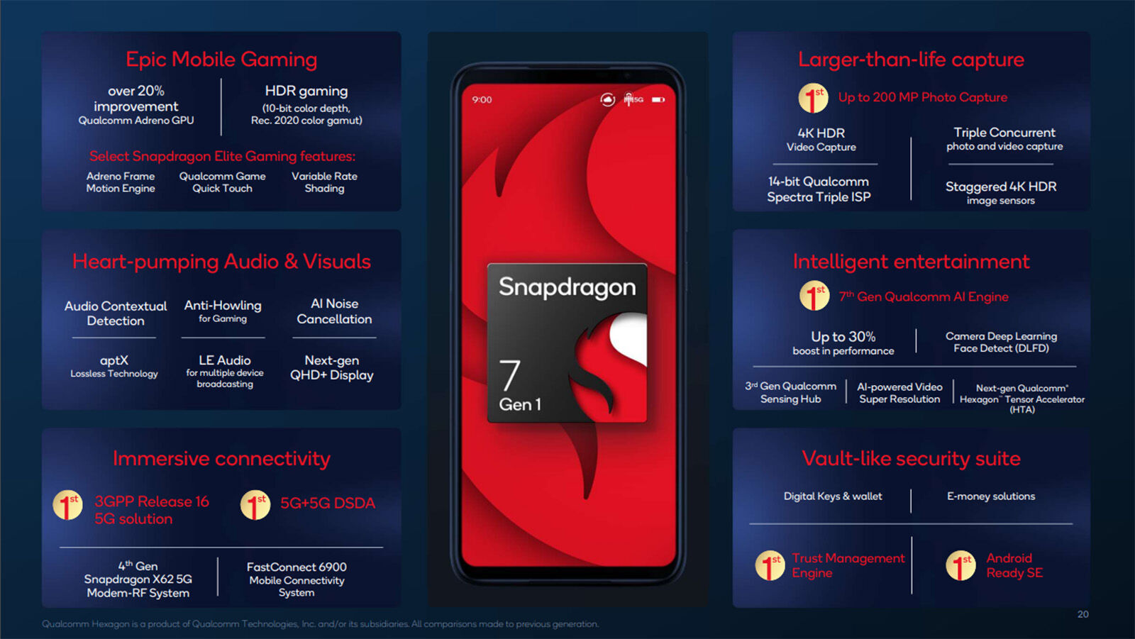 Especificaciones Snapdragon 7 Gen 1