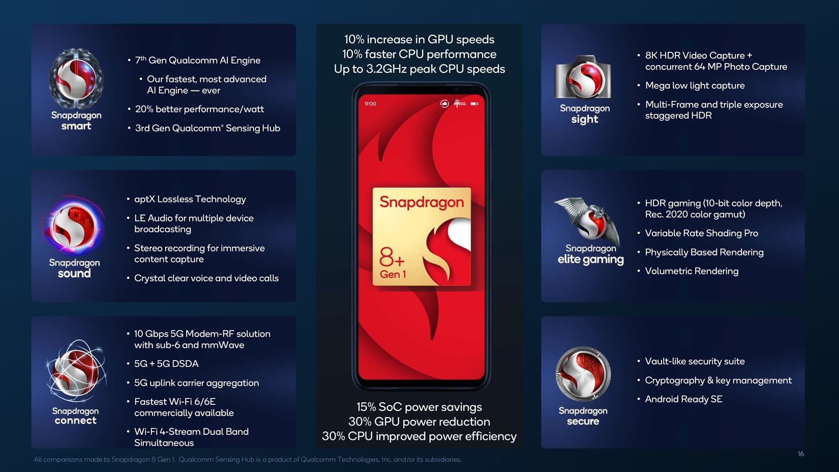 Especificaciones del Snapdragon 8 Plus Gen 1