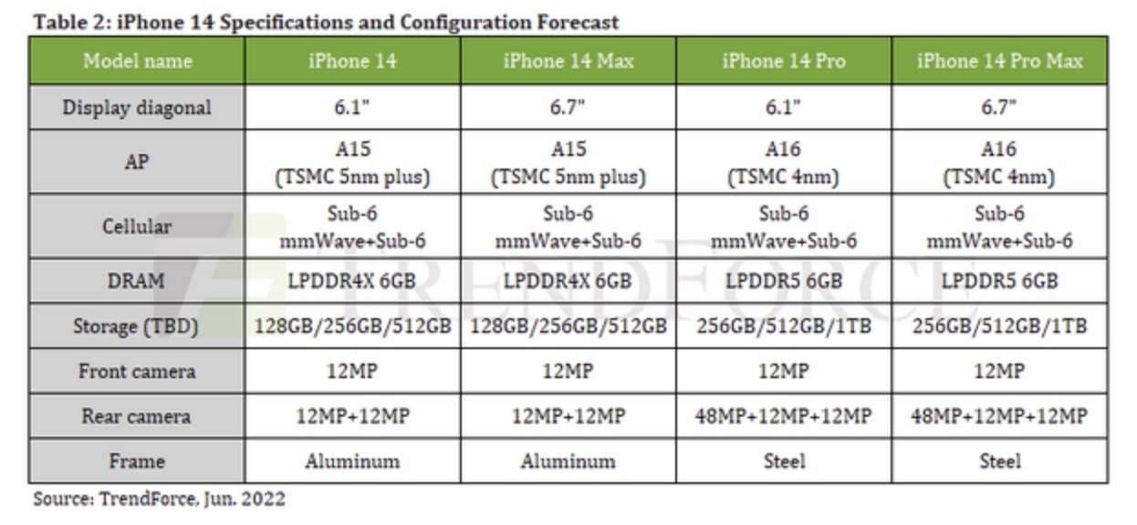 Especificaciones de los nuevos iPhone 14