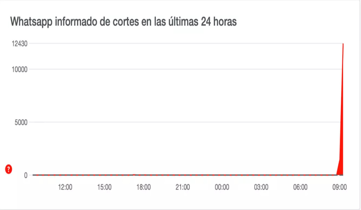 Se cae WhatsApp 