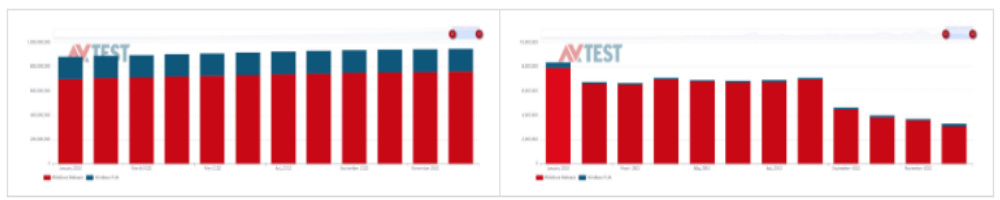 Crecimiento del malware en Windows