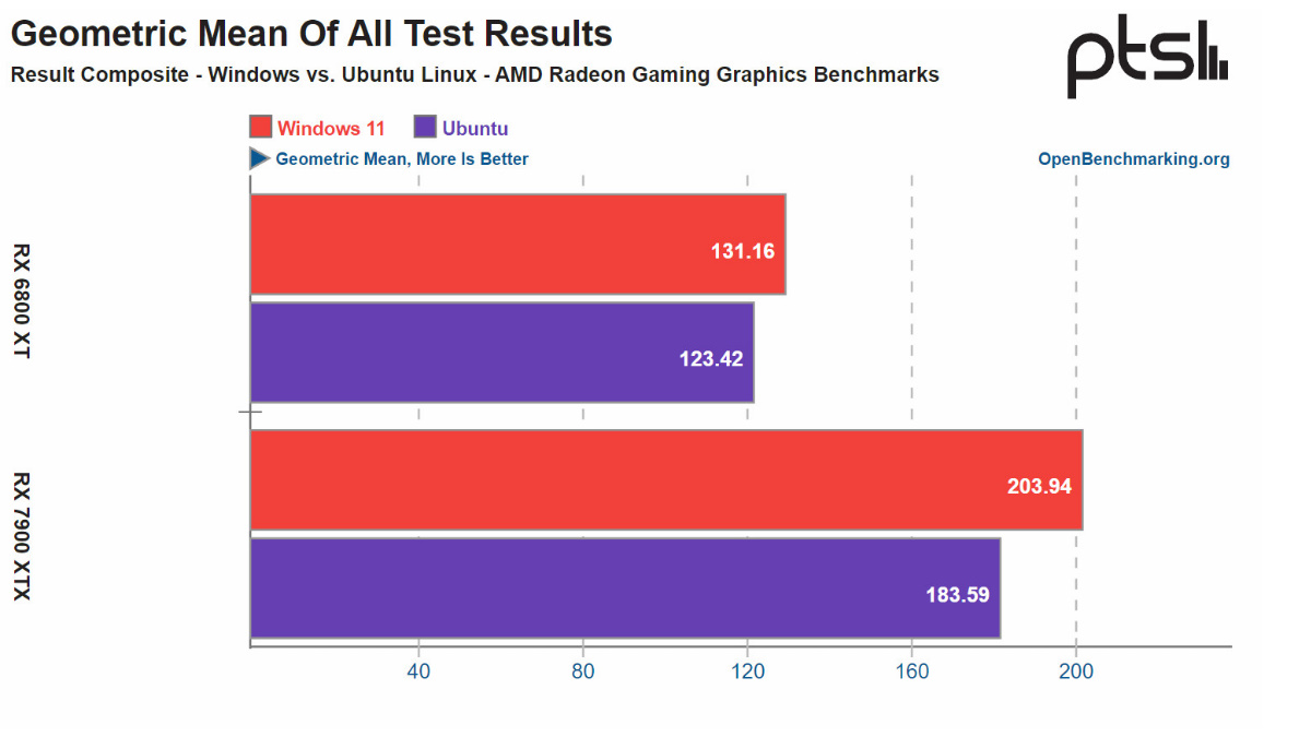 Es mejor jugar en Windows o en Linux