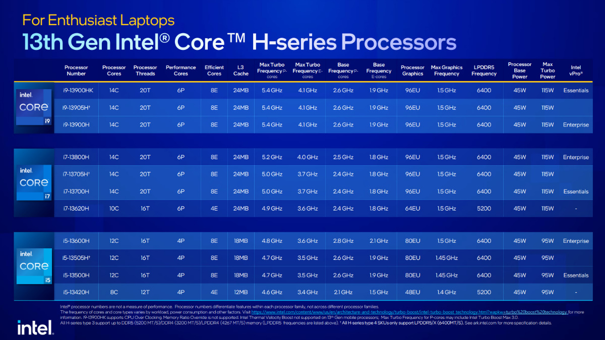 Nuevos procesadores Intel Core de 13.ª generación para portátiles