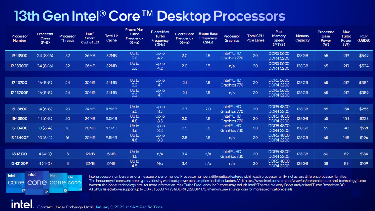 ¡Los nuevos Procesadores de Escritorio Intel de 13ª ​​Generación Están Aquí! 