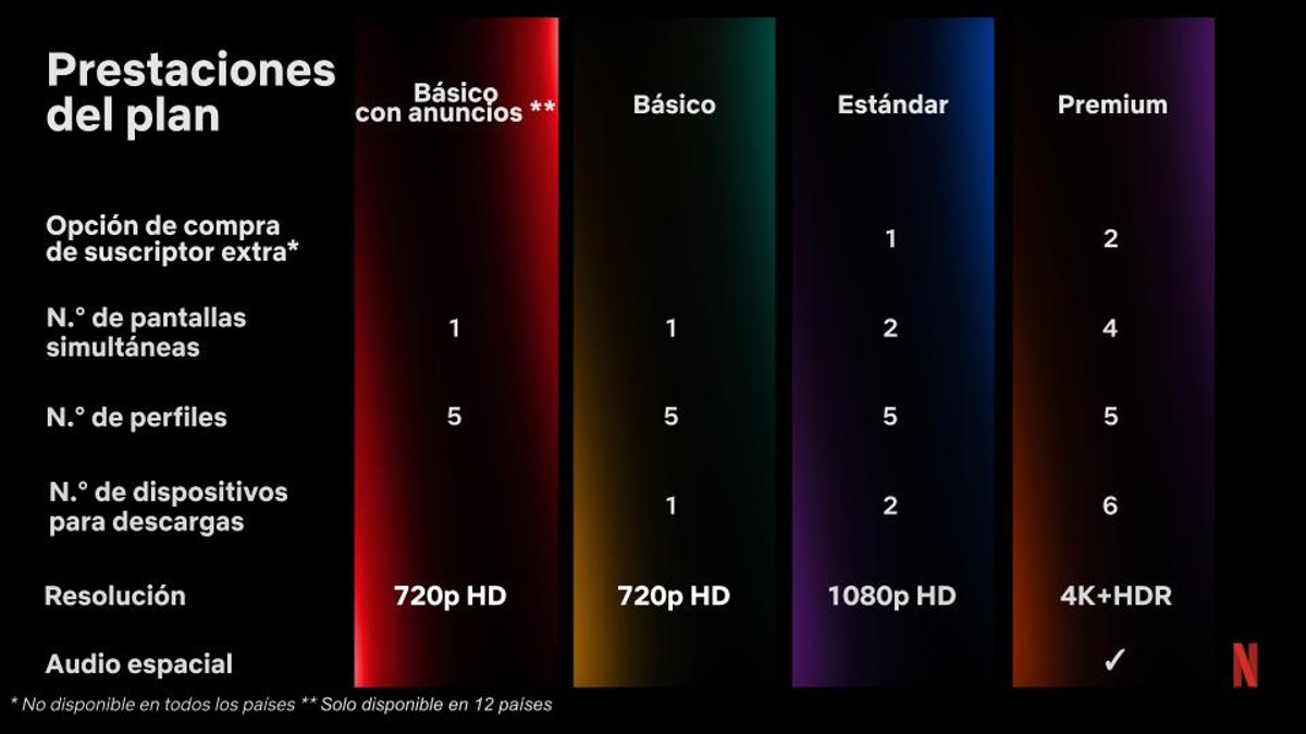 Netflix desde hoy comienza a limitar las cuentas compartidas en España