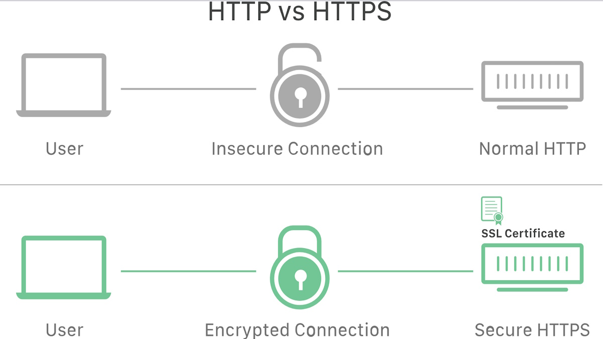¿Qué es un certificado SSL?