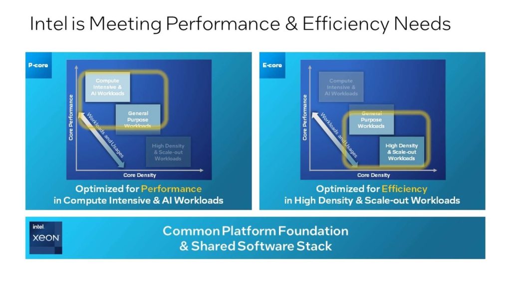 Intel desvela los CPU Xeon 2024 Sierra Forest y Granite Rapids
