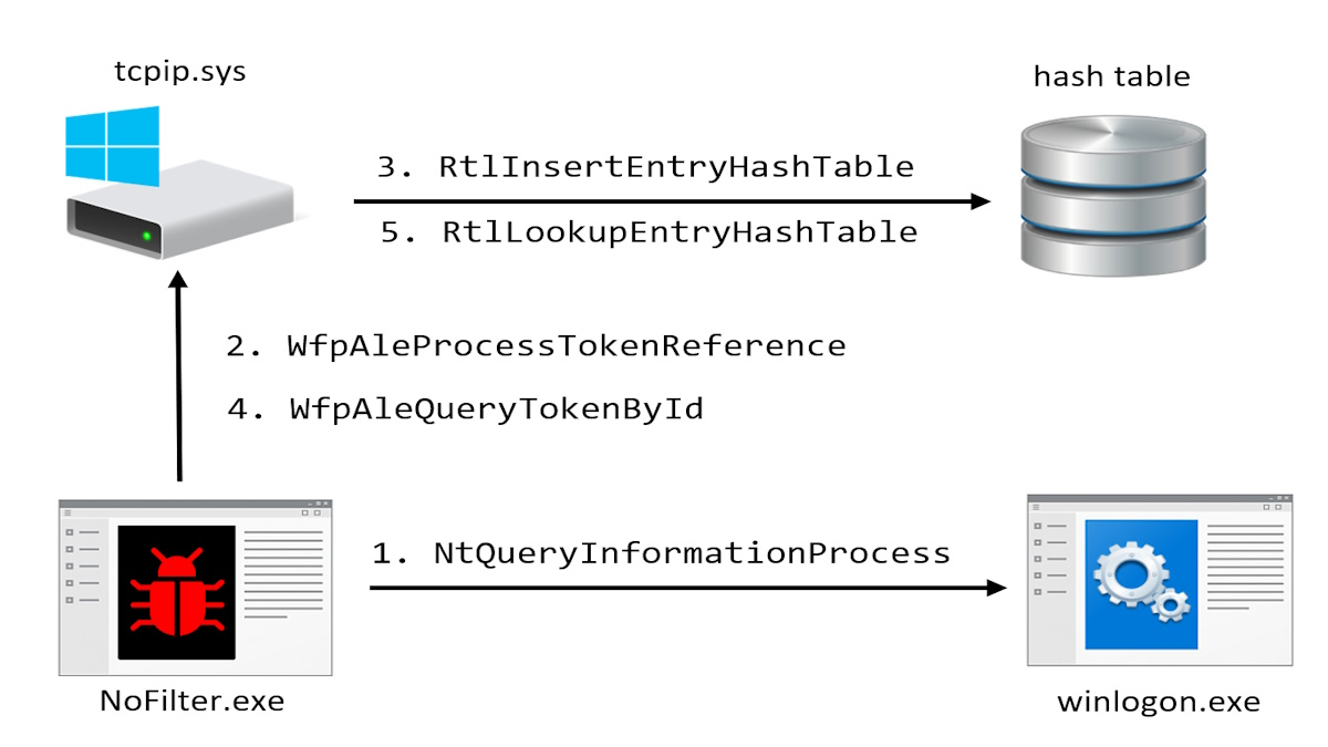 La herramienta NoFilter vulnera el sistema operativo Windows